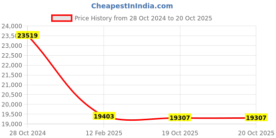 myntra.com The Art House Grey & Black House Seen from the Rose Garden Canvas Painting Wall Art the art house Price History Graph from 28 Oct 2024 to 20 Oct 2025