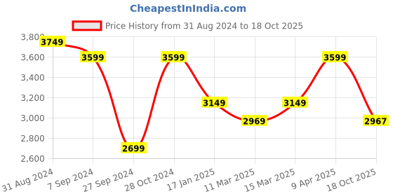 myntra.com The Art House Grey & Blue Abstract Photograph Wall Art the art house Price History Graph from 31 Aug 2024 to 18 Oct 2025