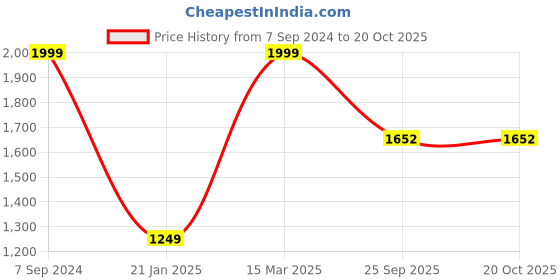 myntra.com The Art House Grey & Blue Abstract Wall Art the art house Price History Graph from 7 Sep 2024 to 20 Oct 2025