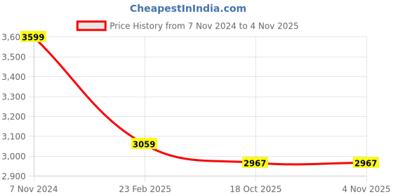 myntra.com The Art House Grey & Blue Abstract Wall Art the art house Price History Graph from 7 Nov 2024 to 4 Nov 2025