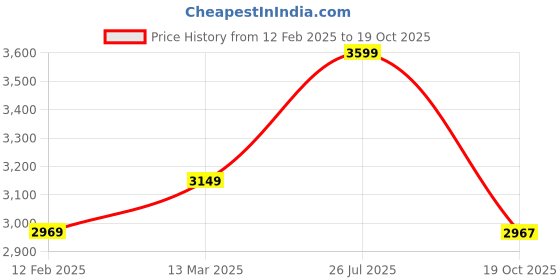 myntra.com The Art House Grey & Brown Abstract Painting Wall Art the art house Price History Graph from 12 Feb 2025 to 19 Oct 2025