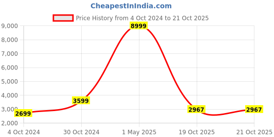myntra.com The Art House Grey & Brown Abstract  Wall Art the art house Price History Graph from 4 Oct 2024 to 19 Oct 2025