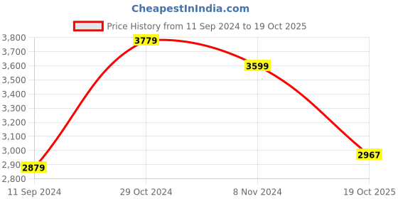myntra.com The Art House Grey & Brown Abstract  Wall Art the art house Price History Graph from 11 Sep 2024 to 19 Oct 2025