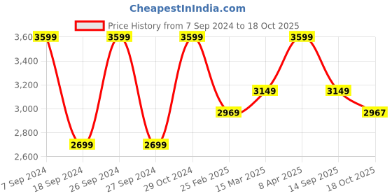 myntra.com The Art House Grey & Brown Abstract Wall Art the art house Price History Graph from 7 Sep 2024 to 18 Oct 2025
