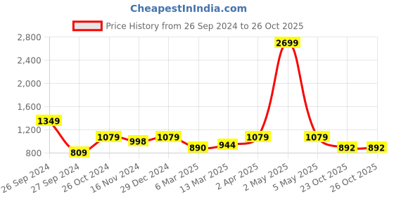 myntra.com The Art House Grey & Brown Reading Wooden Framed Painting Wall Art the art house Price History Graph from 26 Sep 2024 to 25 Oct 2025
