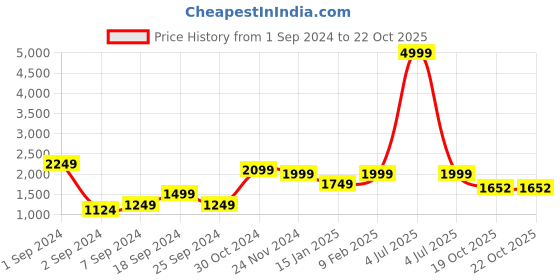 myntra.com The Art House Grey & Gold-Toned Raindeer Printed Framed Wall Art the art house Price History Graph from 1 Sep 2024 to 21 Oct 2025