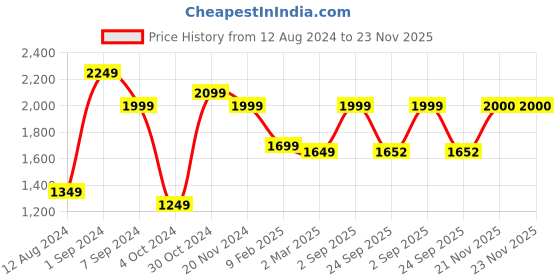 myntra.com The Art House Grey & Peach-Coloured Abstract Painting Framed Wall Art the art house Price History Graph from 12 Aug 2024 to 22 Nov 2025