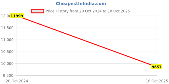 myntra.com The Art House Grey & White The Pont Neuf By Claude Monet Canvas Painting Wall Art the art house Price History Graph from 28 Oct 2024 to 18 Oct 2025