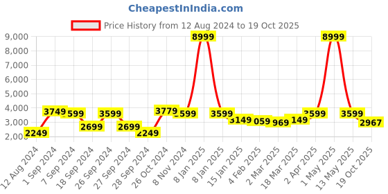 myntra.com The Art House Grey & Yellow Abstract Canvas Painting Wall Art the art house Price History Graph from 12 Aug 2024 to 19 Oct 2025