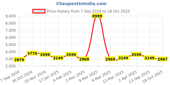 myntra.com The Art House Grey & Yellow Abstract Painting Wall Art the art house Price History Graph from 7 Sep 2024 to 18 Oct 2025