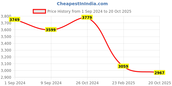 myntra.com The Art House Grey & Yellow Abstract Wooden Wall Art the art house Price History Graph from 1 Sep 2024 to 20 Oct 2025