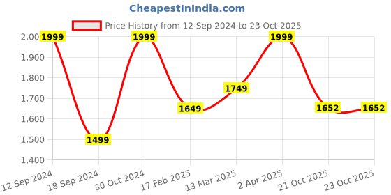 myntra.com The Art House Multicolour Abstract Wall Art the art house Price History Graph from 12 Sep 2024 to 23 Oct 2025