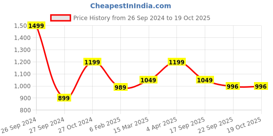 myntra.com The Art House Multicoloured Abstract Painting the art house Price History Graph from 26 Sep 2024 to 17 Oct 2025
