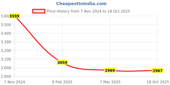 myntra.com The Art House Multicoloured Abstract Painting Wall Art the art house Price History Graph from 7 Nov 2024 to 18 Oct 2025