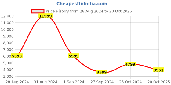 myntra.com The Art House Off White & Beige 2 Pieces Floral and Botanical Wooden Wall Art the art house Price History Graph from 28 Aug 2024 to 20 Oct 2025