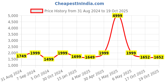 myntra.com The Art House Off-White & Black Abstract Painting Framed Wall Art the art house Price History Graph from 31 Aug 2024 to 17 Oct 2025
