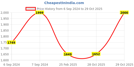 myntra.com The Art House Orange & Blue Abstract Framed Wall Painting the art house Price History Graph from 6 Sep 2024 to 29 Oct 2025