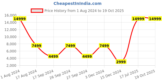 myntra.com The Art House Orange Round  Shaped Wall Clock the art house Price History Graph from 1 Aug 2024 to 18 Oct 2025