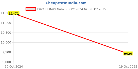 myntra.com The Art House Peasants Planting Potatoes By Van Gogh Wall Art the art house Price History Graph from 30 Oct 2024 to 19 Oct 2025