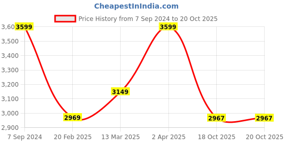myntra.com The Art House Pink & Blue Abstract Painted Wall Art the art house Price History Graph from 7 Sep 2024 to 20 Oct 2025
