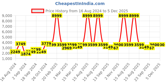 myntra.com The Art House Pink & Green Abstract Wooden Wall Art the art house Price History Graph from 16 Aug 2024 to 5 Dec 2025
