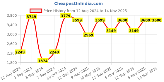 myntra.com The Art House Pink & Grey Abstract Painting Wall Art the art house Price History Graph from 12 Aug 2024 to 14 Nov 2025