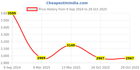 myntra.com The Art House Pink & Mustard Abstract Painting Wall Art the art house Price History Graph from 9 Sep 2024 to 29 Oct 2025