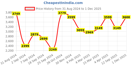 myntra.com The Art House Pink & Purple Abstract Painting Wall Art the art house Price History Graph from 31 Aug 2024 to 1 Dec 2025