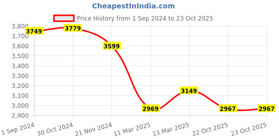 myntra.com The Art House Pink & Teal Green Feathers Painting Wall Art the art house Price History Graph from 1 Sep 2024 to 23 Oct 2025