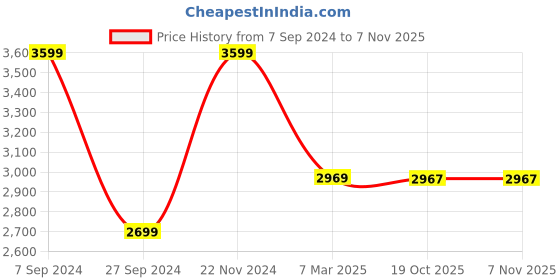 myntra.com The Art House Purple Abstract Painting canvas Wall Art the art house Price History Graph from 7 Sep 2024 to 6 Nov 2025