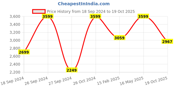 myntra.com The Art House Red & Black Abstract Framed Wall Painting the art house Price History Graph from 18 Sep 2024 to 19 Oct 2025