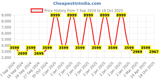 myntra.com The Art House Red & Blue Abstract Painting Wall Art the art house Price History Graph from 7 Sep 2024 to 18 Oct 2025