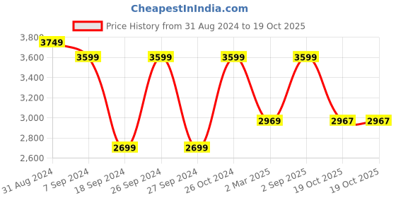 myntra.com The Art House Red & Blue Abstract Painting Wall Art the art house Price History Graph from 31 Aug 2024 to 19 Oct 2025