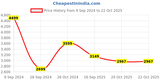 myntra.com The Art House Red & Blue Abstract Wooden Wall Art the art house Price History Graph from 9 Sep 2024 to 20 Oct 2025