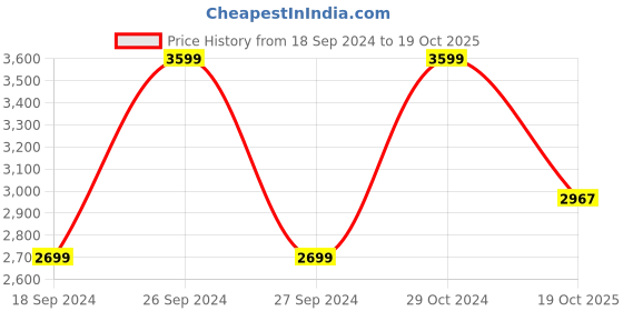 myntra.com The Art House Red & Gold-Toned  Printed Framed Wall Art the art house Price History Graph from 18 Sep 2024 to 19 Oct 2025
