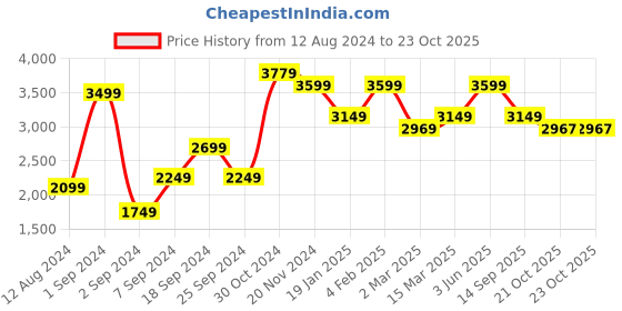 myntra.com The Art House Red & Green Abstract Painting Wall Art the art house Price History Graph from 12 Aug 2024 to 23 Oct 2025