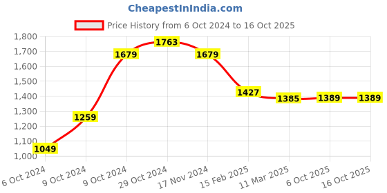 myntra.com The Art House Red & Green Mandorlo In Fiore (Red Variation) By Van Gogh the art house Price History Graph from 6 Oct 2024 to 16 Oct 2025