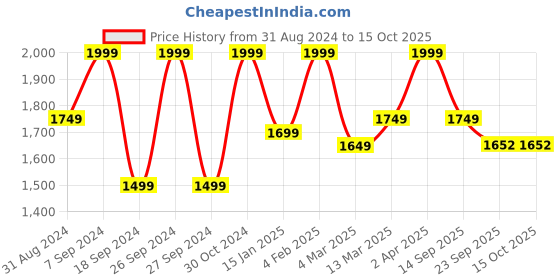 myntra.com The Art House Red & Yellow Abstract Painting Wall Art the art house Price History Graph from 31 Aug 2024 to 14 Oct 2025