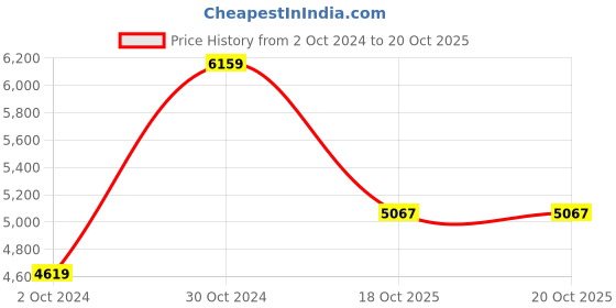 myntra.com The Art House Red Printed Framed Wall Painting the art house Price History Graph from 2 Oct 2024 to 18 Oct 2025