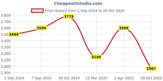 myntra.com The Art House Sea Green & Blue Abstract Painting Wall Art the art house Price History Graph from 1 Sep 2024 to 20 Oct 2025