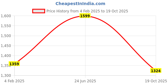 myntra.com The Art House Set Of 2 Blue & Grey Abstract Painting Framed Wall Art the art house Price History Graph from 4 Feb 2025 to 19 Oct 2025