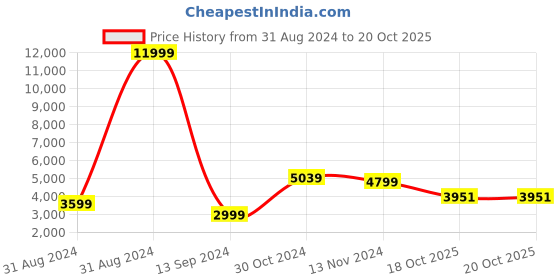 myntra.com The Art House Set of 2 Floral Painting Canvas Wall Art the art house Price History Graph from 31 Aug 2024 to 20 Oct 2025