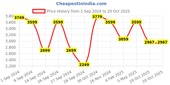 myntra.com The Art House Set Of 2 White and grey Abstract Wall Art the art house Price History Graph from 1 Sep 2024 to 20 Oct 2025