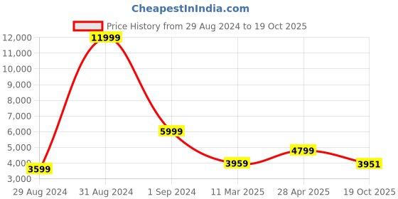 myntra.com The Art House Set Of 3 Abstract Framed Wall Painting the art house Price History Graph from 29 Aug 2024 to 19 Oct 2025