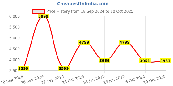 myntra.com The Art House Set Of 3 Abstract Wall Art the art house Price History Graph from 18 Sep 2024 to 10 Oct 2025