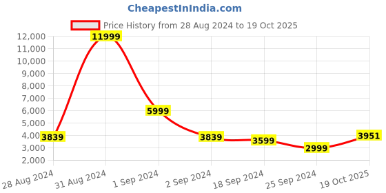 myntra.com The Art House Set Of 3 Black & Brown Abstract Wall Art the art house Price History Graph from 28 Aug 2024 to 19 Oct 2025