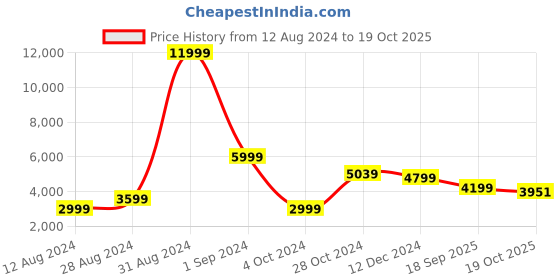 myntra.com The Art House Set Of 3 Blue & Gold-Coloured Abstract Painting Wall Art the art house Price History Graph from 12 Aug 2024 to 19 Oct 2025