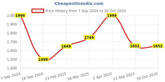 myntra.com The Art House Set of 3 Gold & White Golden Temple Framed Wall Art the art house Price History Graph from 7 Sep 2024 to 20 Oct 2025