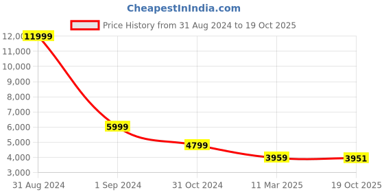 myntra.com The Art House Set of 3 Multi-Coloured Floral Painting the art house Price History Graph from 31 Aug 2024 to 19 Oct 2025