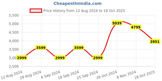 myntra.com The Art House Set Of 3 Pink & White Abstract Painting Wall Art the art house Price History Graph from 12 Aug 2024 to 18 Oct 2025